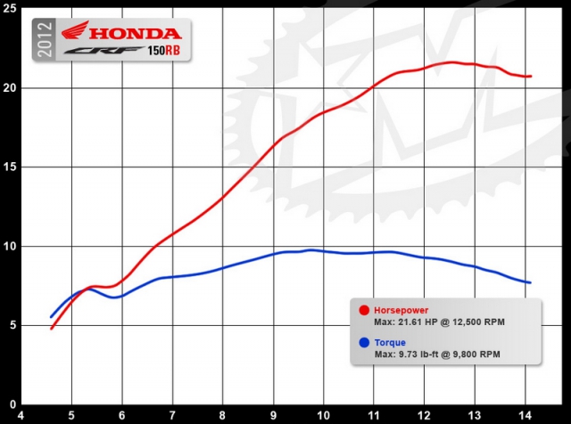 Мощностной график - Honda CRF150RB (2012) by MotorcycleUSA.com Мощностной график - Honda CRF150RB (2012) by MotorcycleUSA.com