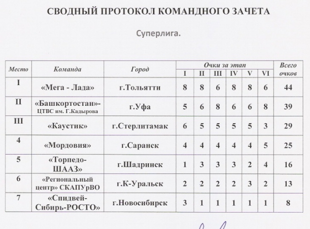 Суперлига - сводный протокол чемпионата Суперлига - сводный протокол чемпионата