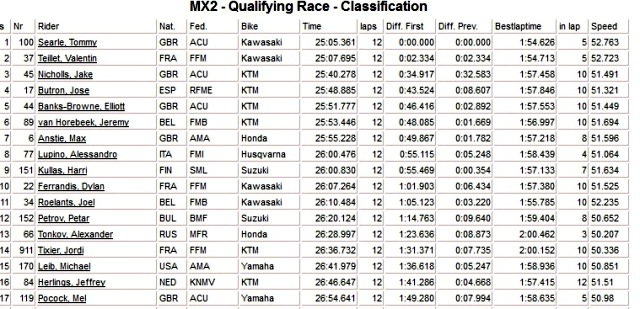 квалификация MX2 - Гран-При Болгарии квалификация MX2 - Гран-При Болгарии