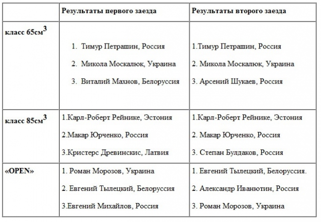 результаты заездов UEM 1 Round 2012 результаты заездов UEM 1 Round 2012