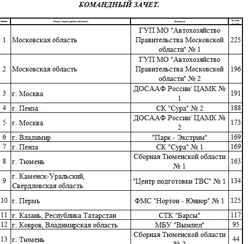 командный зачет командный зачет