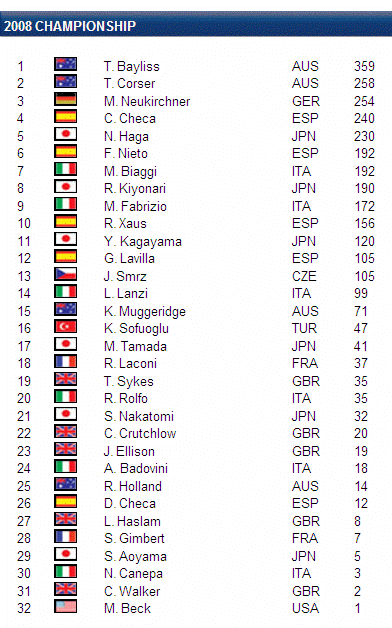 standings