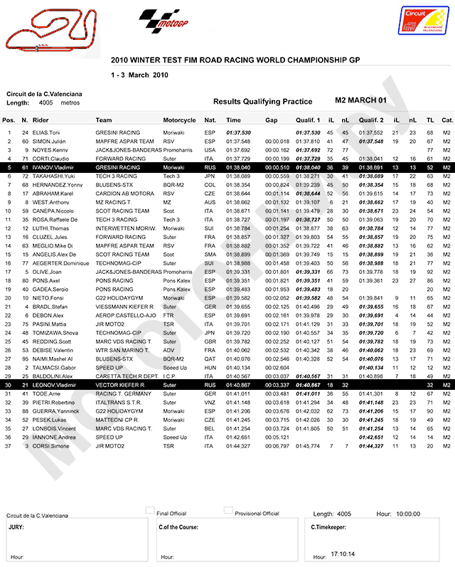 Результаты первой тестовой сессии_Moto2, Ricardo Tormo Circuit