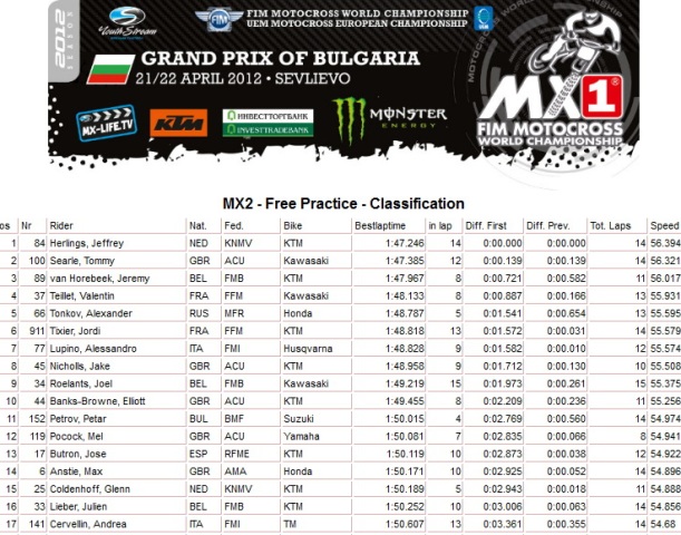 свободная тренировка MX2 свободная тренировка MX2