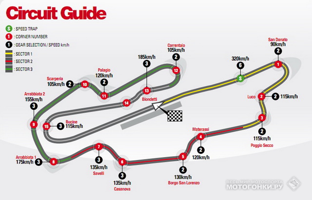 Mugello Circuit - самый быстрый и самый хитрый трек в календаре MotoGP Mugello Circuit - самый быстрый и самый хитрый трек в календаре MotoGP