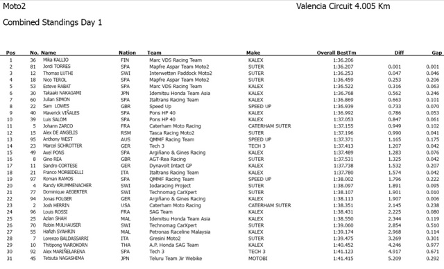 Результаты первого дня тестов Moto2 в Валенсии 2014 Результаты первого дня тестов Moto2 в Валенсии 2014