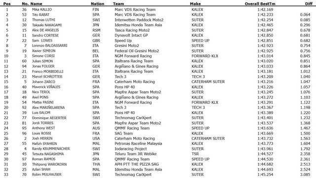Результаты тестов Moto2 в Jerez de la Frontera, 18-20 февраля 2014 Результаты тестов Moto2 в Jerez de la Frontera, 18-20 февраля 2014