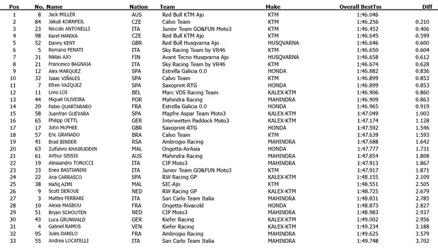 Результаты тестов Moto3 в Jerez de la Frontera, 18-20 февраля 2014 Результаты тестов Moto3 в Jerez de la Frontera, 18-20 февраля 2014