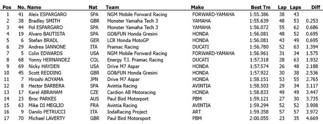 Результаты 1 дня тестов IRTA/MotoGP в Катаре (7.03.2014) Результаты 1 дня тестов IRTA/MotoGP в Катаре (7.03.2014)