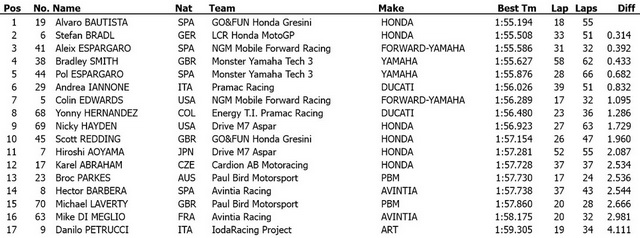Результаты второго дня тестов MotoGP в Катаре (8.03.2014) Результаты второго дня тестов MotoGP в Катаре (8.03.2014)