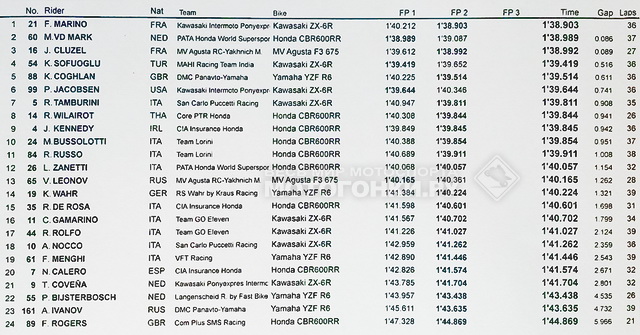 Результаты пятницы (комбинированные) WSS FP1+FP2 Результаты пятницы (комбинированные) WSS FP1+FP2