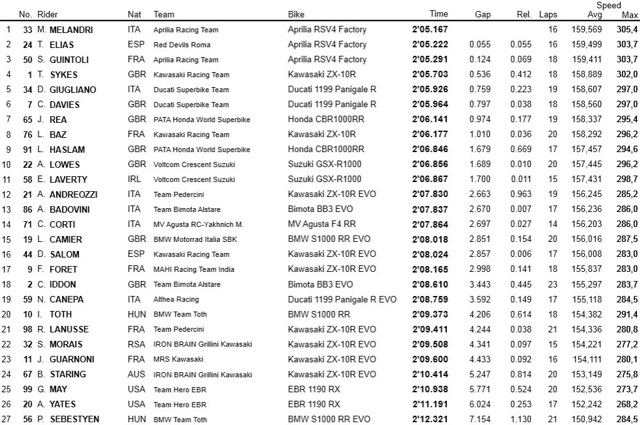 Результаты FP1, WSBK, Sepang: Результаты FP1, WSBK, Sepang: