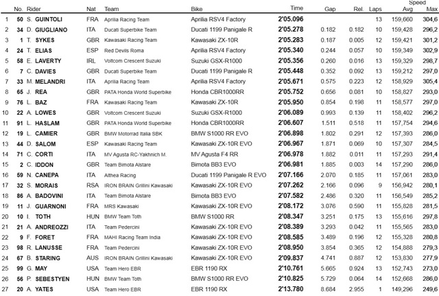 Результаты FP2, WSBK, Sepang: Результаты FP2, WSBK, Sepang: