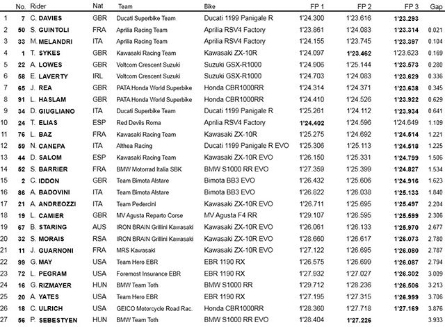 Комбинированный табель тренировочных сессий WSBK в Laguna Seca Комбинированный табель тренировочных сессий WSBK в Laguna Seca