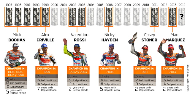 Repsol Honda: 11 титулов за 20 лет Repsol Honda: 11 титулов за 20 лет