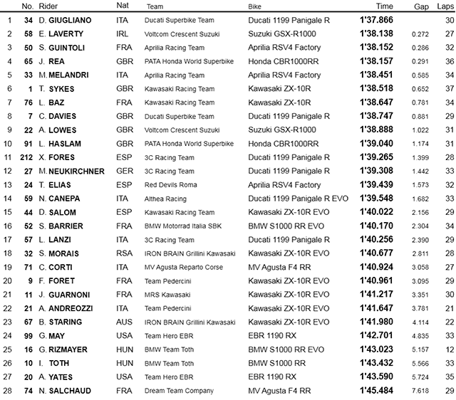 Объединенные результаты FP1+FP2 пятницы, Magny-Cours, WSBK Объединенные результаты FP1+FP2 пятницы, Magny-Cours, WSBK