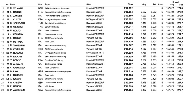 Результаты FP1 WSS в ночном Losail International Circuit Результаты FP1 WSS в ночном Losail International Circuit