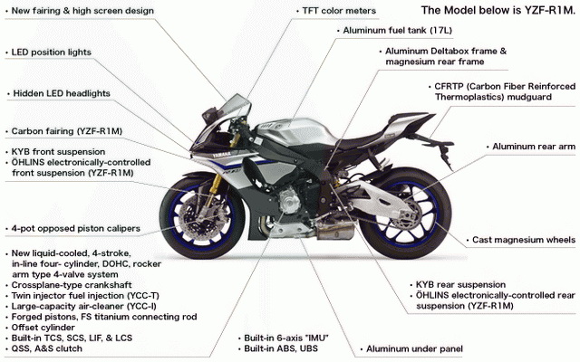 Инфографика: особенности Yamaha YZF-R1M (2015) Инфографика: особенности Yamaha YZF-R1M (2015)