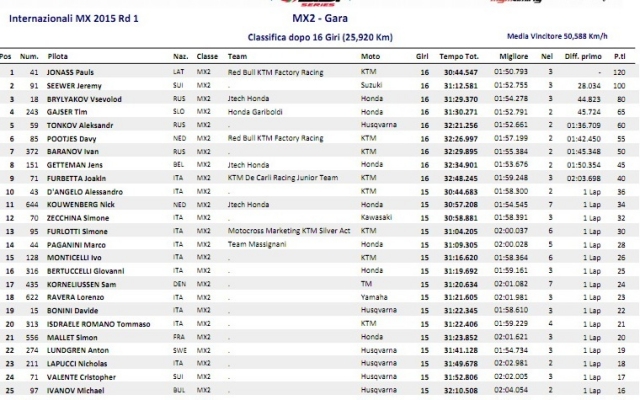 Результаты заезда MX2 - Риола Сардо Результаты заезда MX2 - Риола Сардо