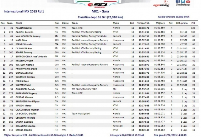 Результаты заезда MX1 - Риола Сардо Результаты заезда MX1 - Риола Сардо