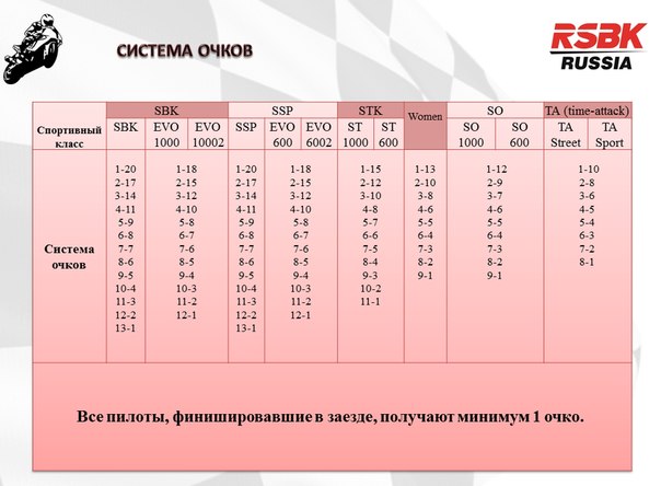 Система подсчета очков в RSBK в 2015 году Система подсчета очков в RSBK в 2015 году