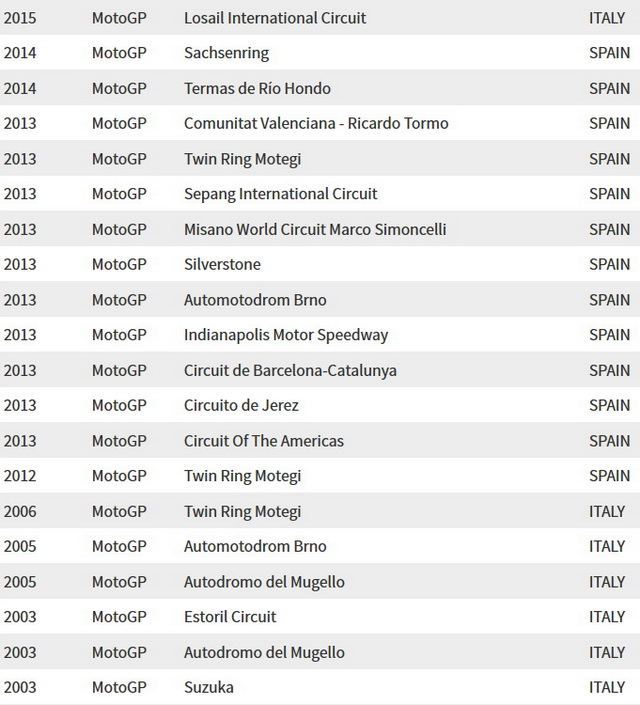 Список национальных подиумов с начала 4-тактный эры MotoGP (2003-2015) Список национальных подиумов с начала 4-тактный эры MotoGP (2003-2015)
