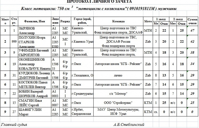 результаты 4-го этапа ЧР по мотокроссу на мотоциклах с колясками, Омск результаты 4-го этапа ЧР по мотокроссу на мотоциклах с колясками, Омск