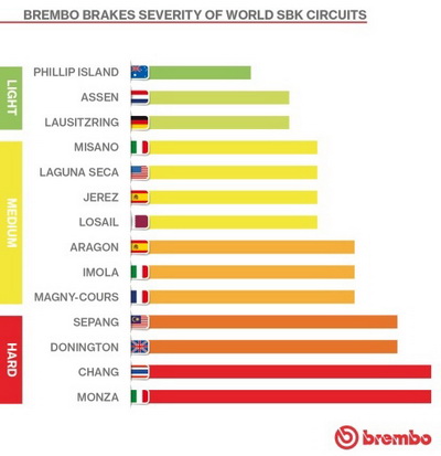 Прогноз сложности трасс из календаря World Superbike с точки зрения торможения Прогноз сложности трасс из календаря World Superbike с точки зрения торможения