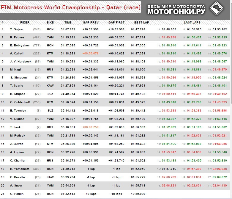 второй заезд MXGP, Катар второй заезд MXGP, Катар