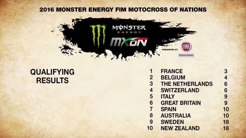 ТОП-10 стран после квалификаций MXoN 2016 ТОП-10 стран после квалификаций MXoN 2016