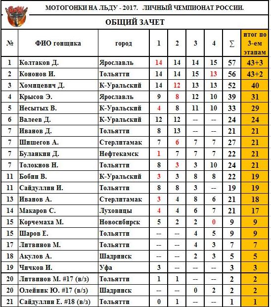 Итоговый протокол Личного Чемпионата России по мотогонкам на льду 2016/17 Итоговый протокол Личного Чемпионата России по мотогонкам на льду 2016/17