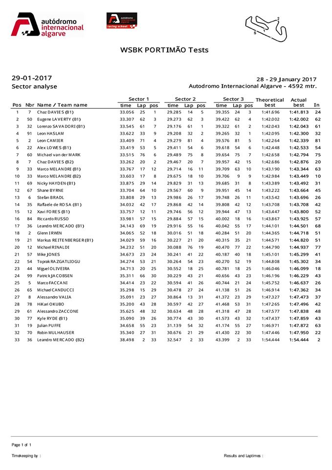 Итоговый протокол финального дня тестов WSBK, WSS, STK-1000 в Портимао (29.01.2017) Итоговый протокол финального дня тестов WSBK, WSS, STK-1000 в Портимао (29.01.2017)