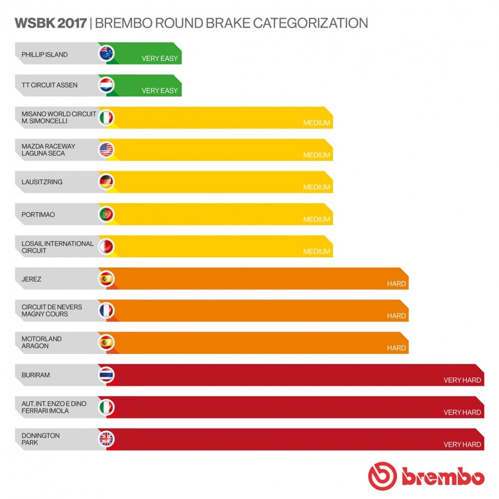 Инфографика Brembo: рейтинг трасс World Superbike по сложности торможения Инфографика Brembo: рейтинг трасс World Superbike по сложности торможения