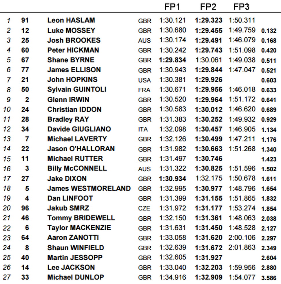 Результаты свободных практик 1-го этапа British Superbike, Donington Park Результаты свободных практик 1-го этапа British Superbike, Donington Park