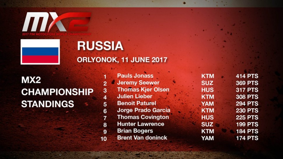 Протокол чемпионата мира по мотокроссу MX2 после 10 этапов Протокол чемпионата мира по мотокроссу MX2 после 10 этапов