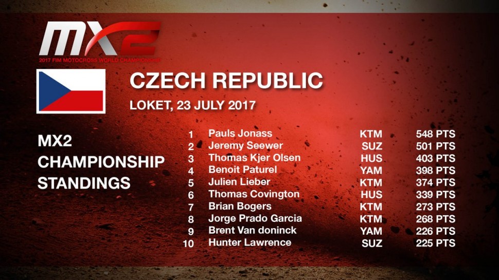 Положение в Чемпионате Мира MX2 Положение в Чемпионате Мира MX2