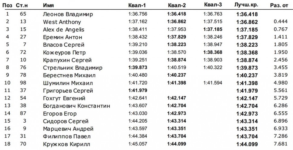 Результаты квалификации Кубка Губернатора, Superbike, 2017 Результаты квалификации Кубка Губернатора, Superbike, 2017