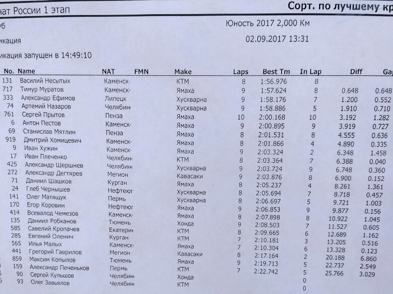Квалификация в классе 125 Квалификация в классе 125