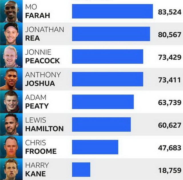 Результаты TOP-8 BBC Sports Personality of the Year Результаты TOP-8 BBC Sports Personality of the Year