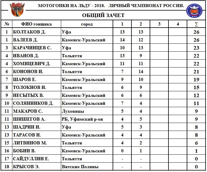 Результаты 1-2 финалов Личного Чемпионата России по мотогонкам на льду, 29-30 декабря 2017 года Результаты 1-2 финалов Личного Чемпионата России по мотогонкам на льду, 29-30 декабря 2017 года
