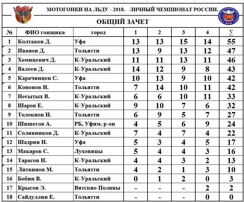 Итоговый протокол ЛЧР 2018 года по мотогонкам на льду по итогам 4-х финалов Итоговый протокол ЛЧР 2018 года по мотогонкам на льду по итогам 4-х финалов
