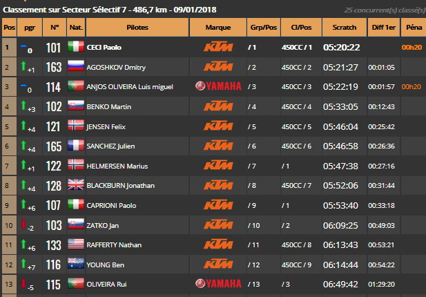 Результаты лидеров 7 этапа Africa Eco Race в класе Мото Результаты лидеров 7 этапа Africa Eco Race в класе Мото