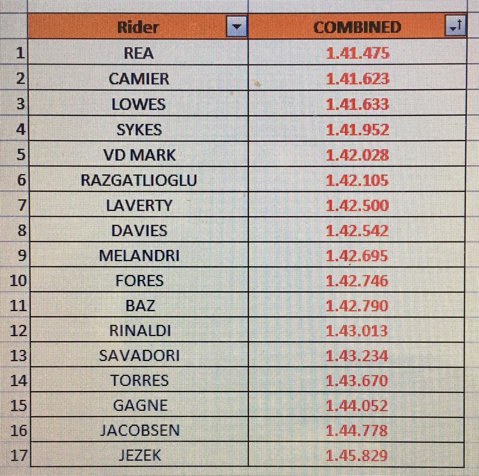 Сводные результаты тестов World Superbike в Портимао (28-29 января 2018) Сводные результаты тестов World Superbike в Портимао (28-29 января 2018)