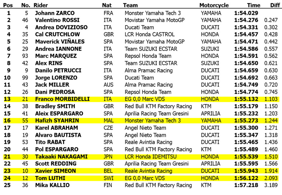 Объединенные итоги тестов MotoGP в Катаре, 1-3 марта 2018 Объединенные итоги тестов MotoGP в Катаре, 1-3 марта 2018