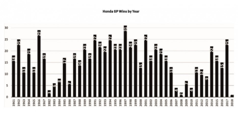 Победы пилотов Honda по сезонам с 1961 по 2018 Победы пилотов Honda по сезонам с 1961 по 2018