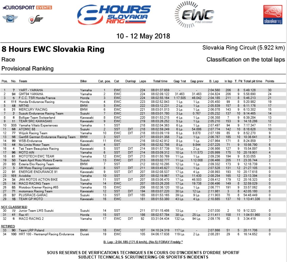 Результаты 8 Hours of SLovakia Ring 2018 Результаты 8 Hours of SLovakia Ring 2018
