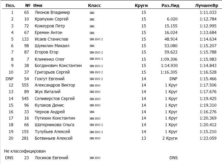 Результаты 1 гонки 1 этапа SBK, Nring Результаты 1 гонки 1 этапа SBK, Nring