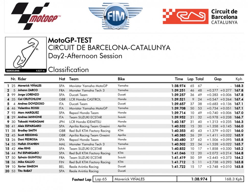 Результаты тестов MotoGP в Барселоне, 23.05.2018 Результаты тестов MotoGP в Барселоне, 23.05.2018