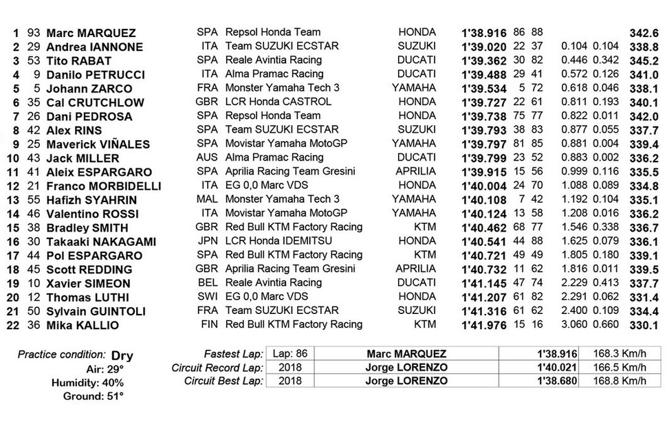 Результаты тестов IRTA MotoGP, Circuito de Barcelona-Catalunya, 18.06.2018 Результаты тестов IRTA MotoGP, Circuito de Barcelona-Catalunya, 18.06.2018