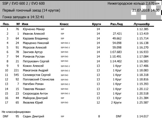 Суперспорт, результаты первой гонки 4-го этапа RSBK, Нижний Новгород Суперспорт, результаты первой гонки 4-го этапа RSBK, Нижний Новгород